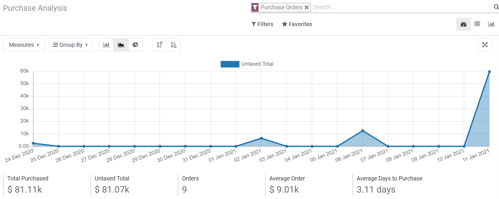 Reporting dashboard in Juniper Purchase