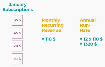 Difference between MRR and ARR in Juniper Subscriptions