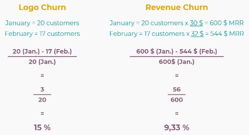 Difference between logo churn and revenue churn in Juniper Subscriptions