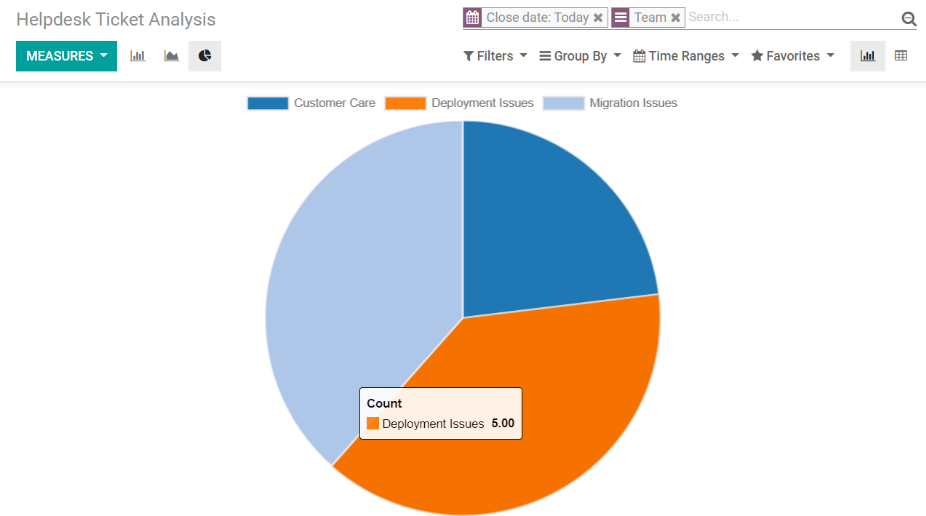 View of a helpdesk ticket analysis by team and close date in Juniper Helpdesk