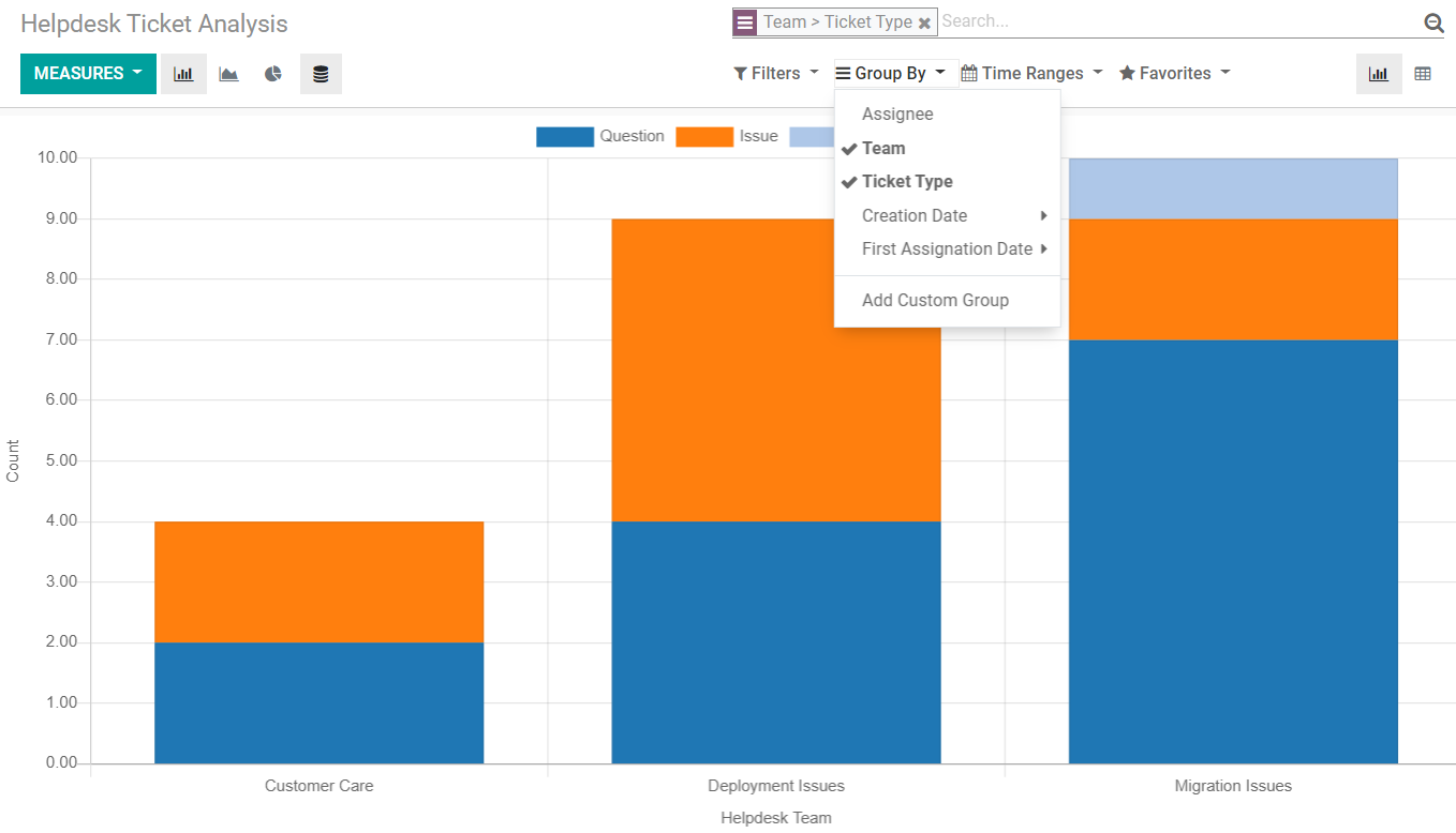 View of a helpdesk ticket analysis by team and ticket type in Juniper Helpdesk