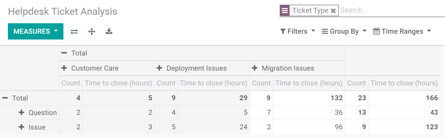 View of helpdesk ticket analysis of the hours to close by ticket type and team in Juniper Helpdesk