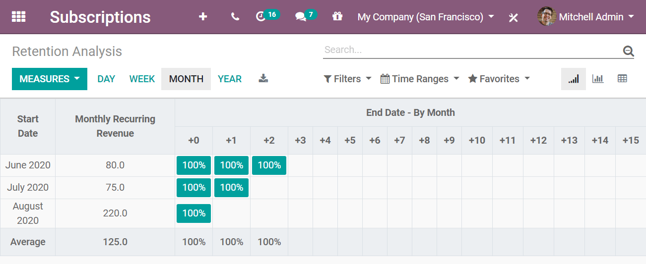 Retention analysis report in Juniper Subscriptions