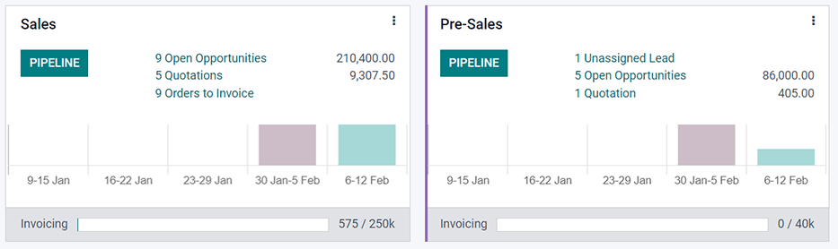 Sales team overview dashboard in Juniper CRM.