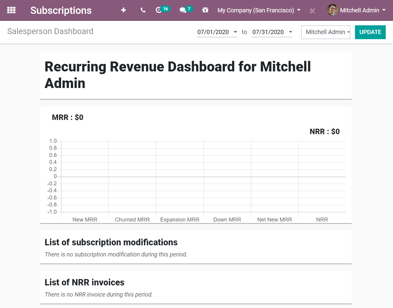 Salesperson dashboard report in Juniper Subscriptions