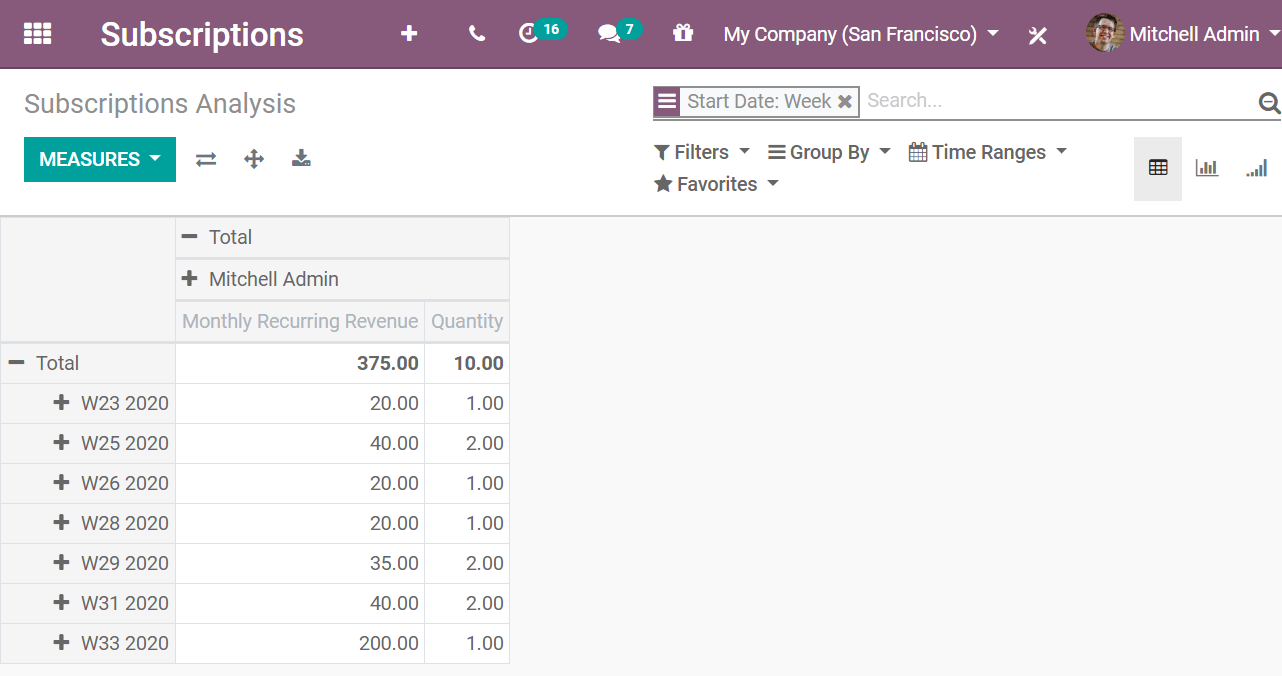 Subscriptions analysis report in Juniper Subscriptions