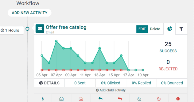 Typical workflow activity in Juniper Marketing Automation.